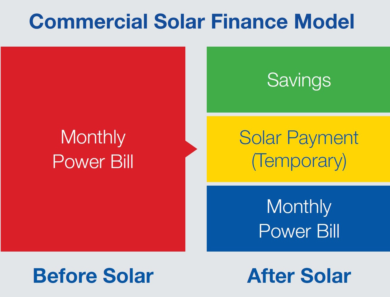 Commercial Solar Finance Model
