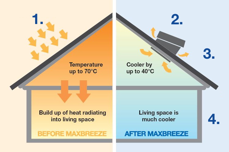 How Does MaxBreeze Solar Roof Ventilation Work?