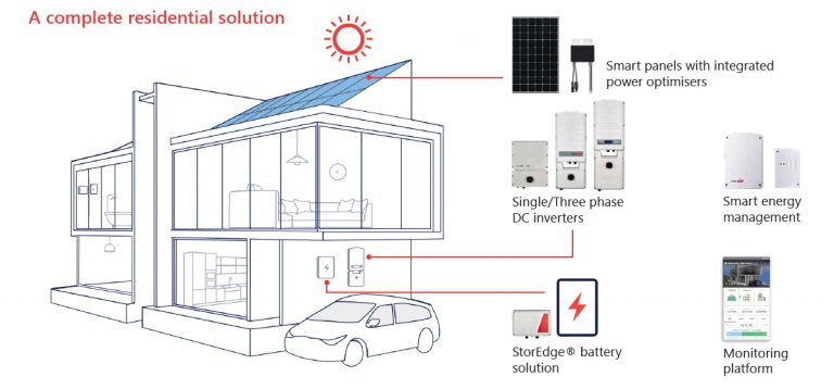 SolarEdge Energy Hub Inverters - SolarBright