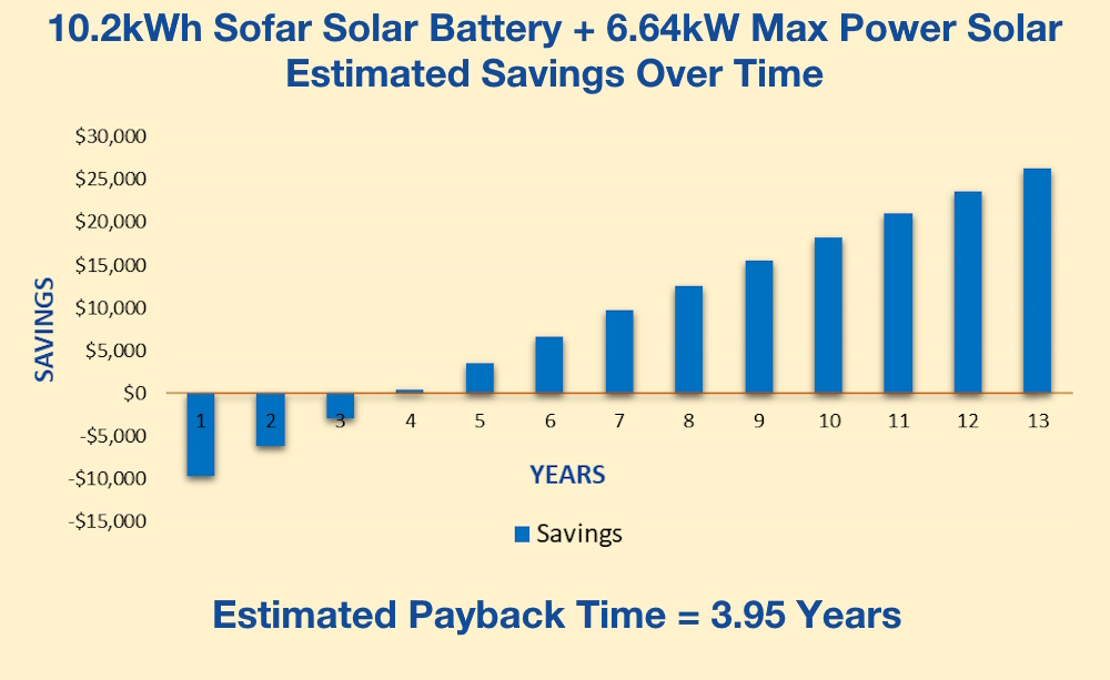 6,64kW Solar and 10.2kWh Sofoar Solar Battery Price $12,888 Graph of Savings over Time