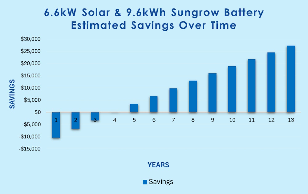 Savings over time graph for solar and sungrow 9.6kWh SBR096 battery